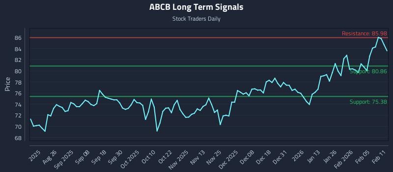 ABCB Long Term Analysis for February 11 2026