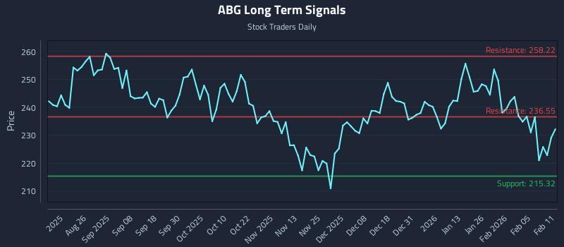 ABG Long Term Analysis for February 11 2026