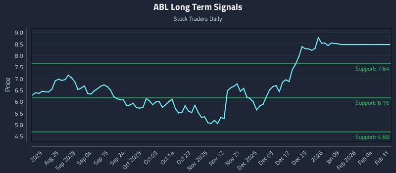 ABL Long Term Analysis for February 11 2026