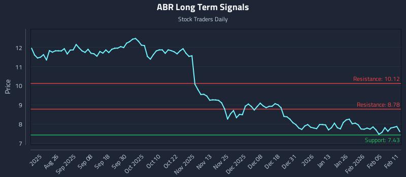 ABR Long Term Analysis for February 11 2026 ABR Long Term Analysis for February 11 2026