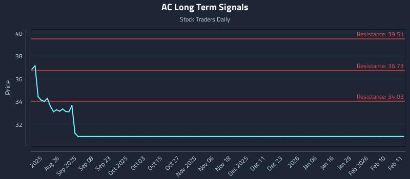 AC Long Term Analysis for February 11 2026 AC Long Term Analysis for February 11 2026