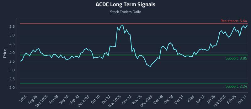 ACDC Long Term Analysis for February 11 2026 ACDC Long Term Analysis for February 11 2026
