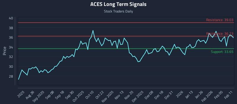 ACES Long Term Analysis for February 11 2026