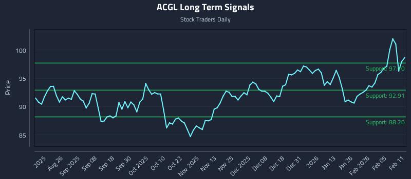 ACGL Long Term Analysis for February 11 2026 ACGL Long Term Analysis for February 11 2026