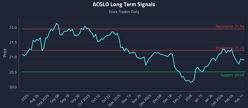 ACGLO Long Term Analysis for February 11 2026