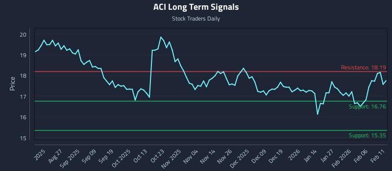 ACI Long Term Analysis for February 12 2026 ACI Long Term Analysis for February 12 2026