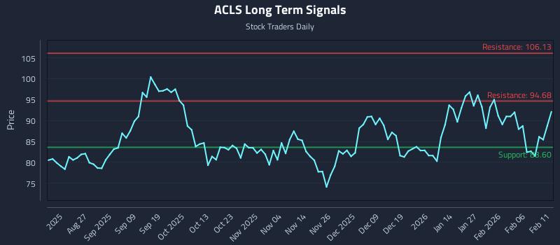 ACLS Long Term Analysis for February 12 2026