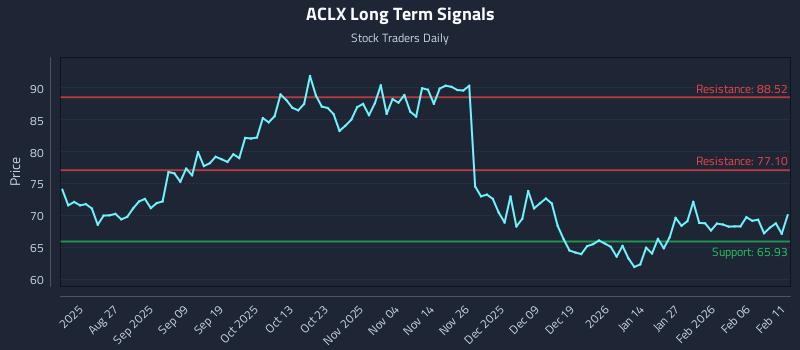ACLX Long Term Analysis for February 12 2026