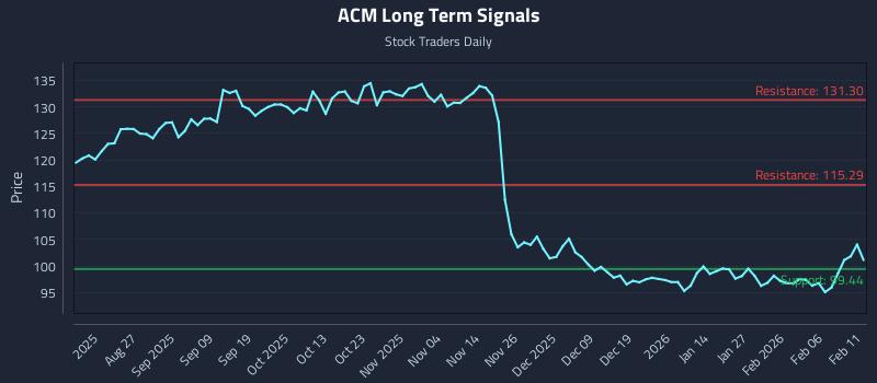 ACM Long Term Analysis for February 12 2026