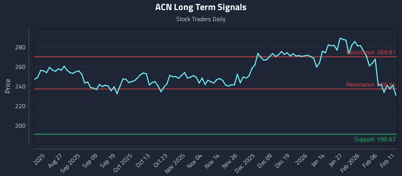 ACN Long Term Analysis for February 12 2026
