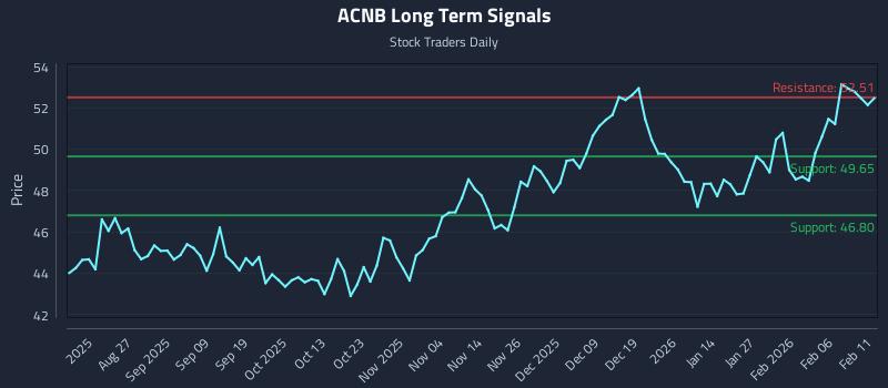 ACNB Long Term Analysis for February 12 2026