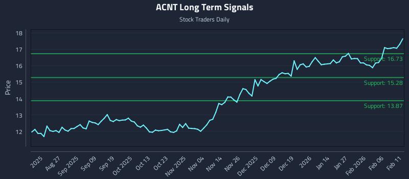 ACNT Long Term Analysis for February 12 2026 ACNT Long Term Analysis for February 12 2026