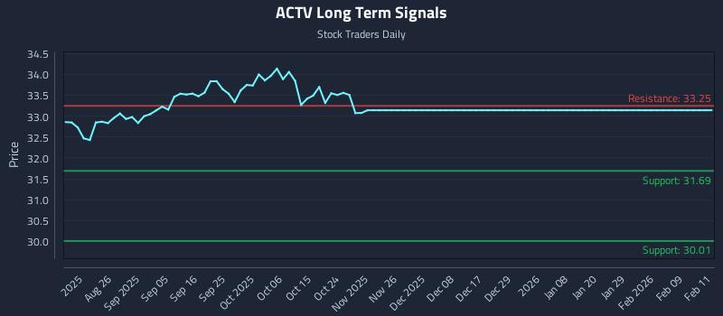 ACTV Long Term Analysis for February 12 2026