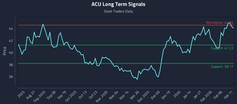ACU Long Term Analysis for February 12 2026