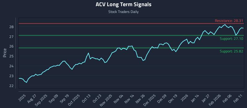 ACV Long Term Analysis for February 12 2026 ACV Long Term Analysis for February 12 2026