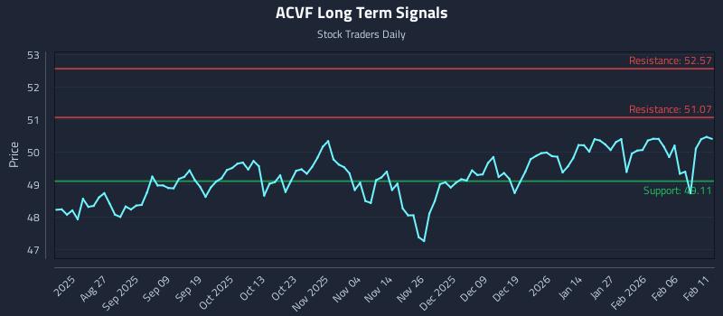ACVF Long Term Analysis for February 12 2026 ACVF Long Term Analysis for February 12 2026