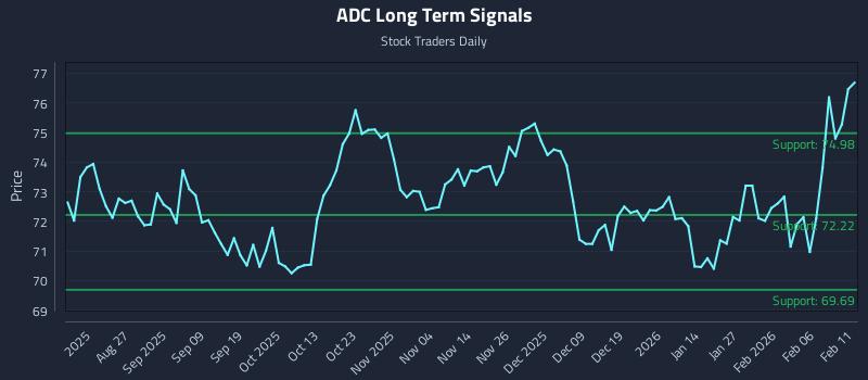 ADC Long Term Analysis for February 12 2026 ADC Long Term Analysis for February 12 2026