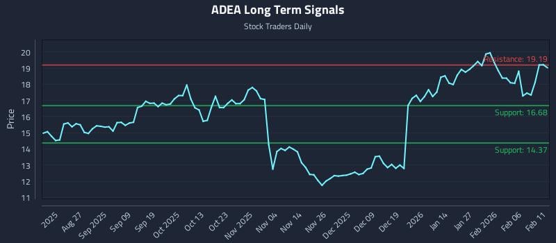 ADEA Long Term Analysis for February 12 2026
