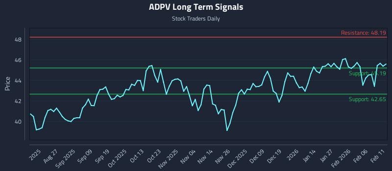ADPV Long Term Analysis for February 12 2026 ADPV Long Term Analysis for February 12 2026