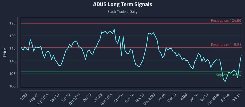 ADUS Long Term Analysis for February 12 2026 ADUS Long Term Analysis for February 12 2026