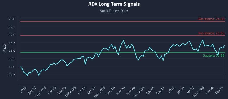 ADX Long Term Analysis for February 12 2026