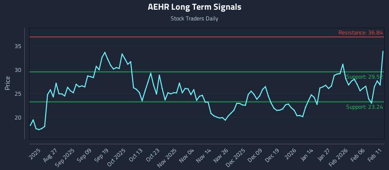 AEHR Long Term Analysis for February 12 2026