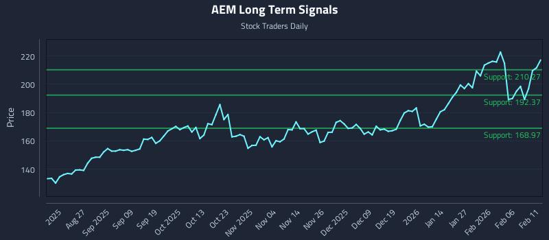 AEM Long Term Analysis for February 12 2026
