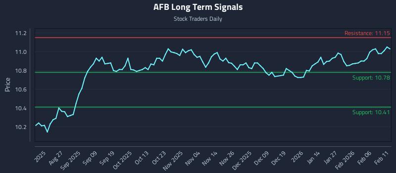 AFB Long Term Analysis for February 12 2026