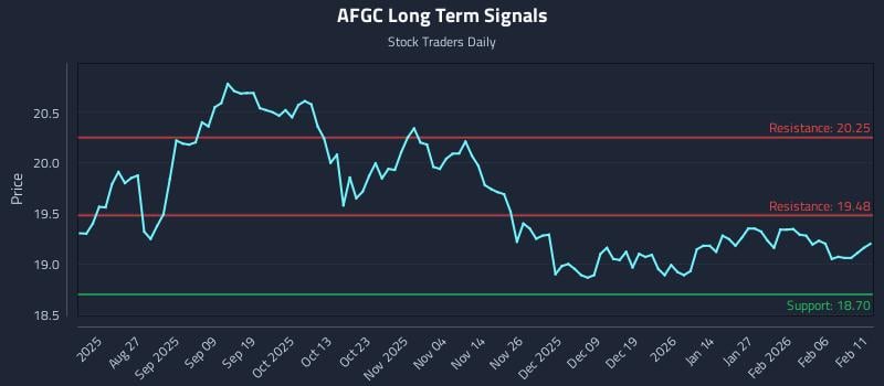 AFGC Long Term Analysis for February 12 2026 AFGC Long Term Analysis for February 12 2026