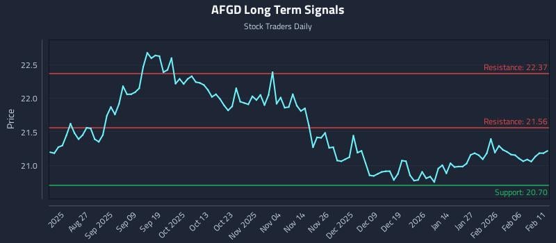 AFGD Long Term Analysis for February 12 2026