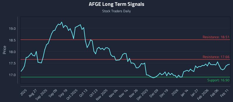 AFGE Long Term Analysis for February 12 2026 AFGE Long Term Analysis for February 12 2026
