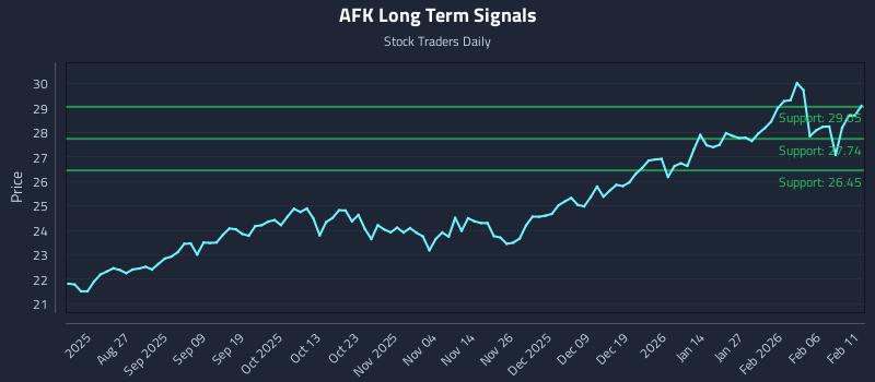 AFK Long Term Analysis for February 12 2026 AFK Long Term Analysis for February 12 2026