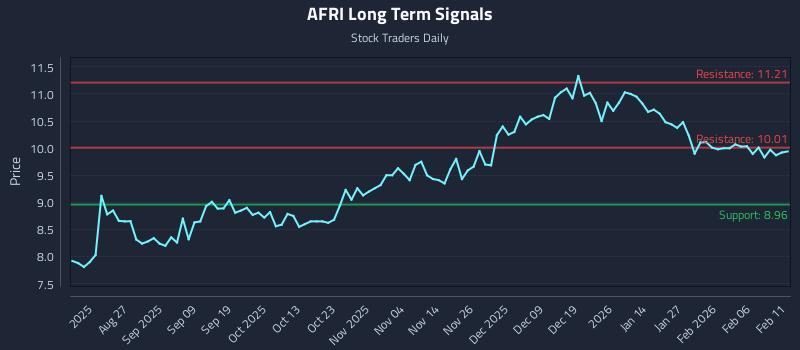 AFRI Long Term Analysis for February 12 2026