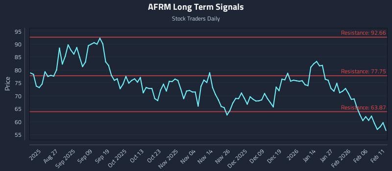 AFRM Long Term Analysis for February 12 2026