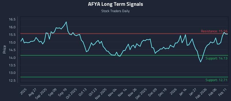 AFYA Long Term Analysis for February 12 2026