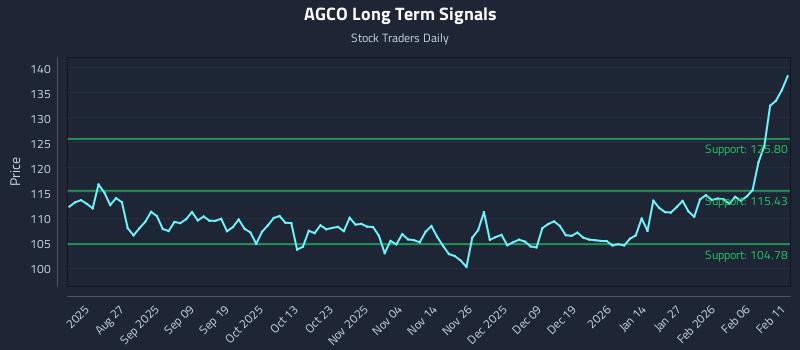 AGCO Long Term Analysis for February 12 2026