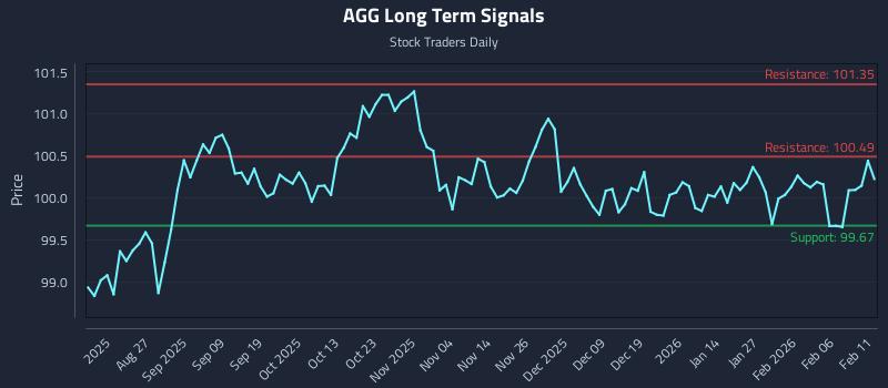 AGG Long Term Analysis for February 12 2026