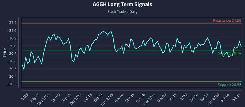 AGGH Long Term Analysis for February 12 2026