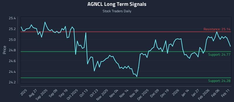 AGNCL Long Term Analysis for February 12 2026 AGNCL Long Term Analysis for February 12 2026