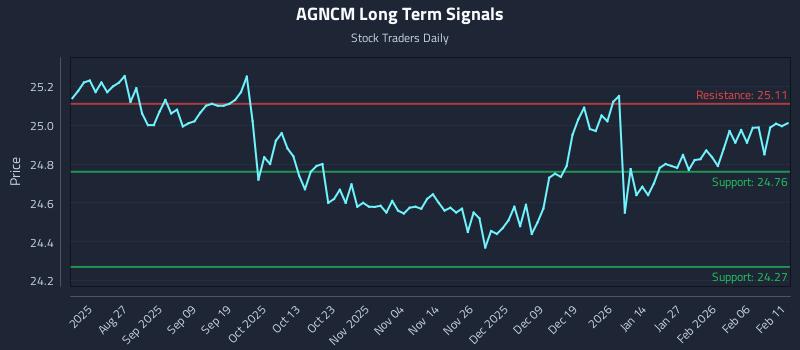 AGNCM Long Term Analysis for February 12 2026