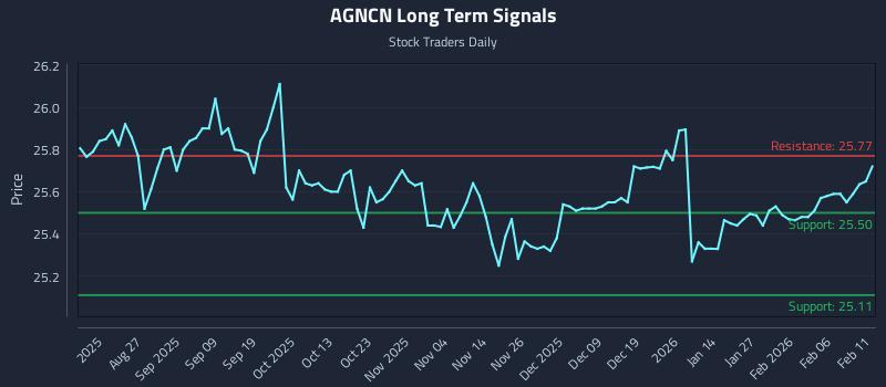 AGNCN Long Term Analysis for February 12 2026 AGNCN Long Term Analysis for February 12 2026