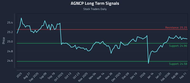 AGNCP Long Term Analysis for February 12 2026 AGNCP Long Term Analysis for February 12 2026