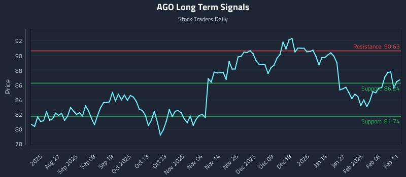 AGO Long Term Analysis for February 12 2026 AGO Long Term Analysis for February 12 2026