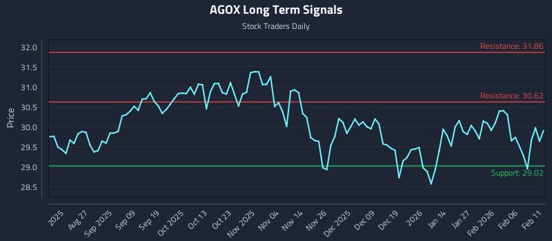 AGOX Long Term Analysis for February 12 2026 AGOX Long Term Analysis for February 12 2026