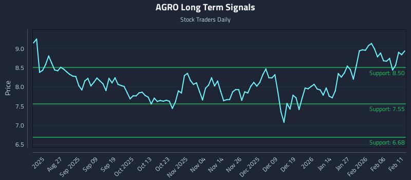 AGRO Long Term Analysis for February 12 2026