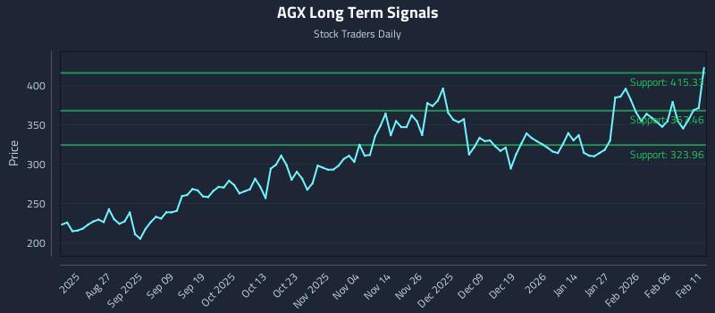 AGX Long Term Analysis for February 12 2026 AGX Long Term Analysis for February 12 2026