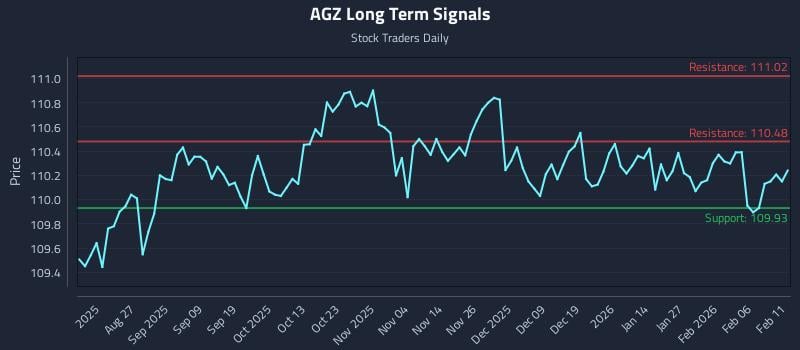 AGZ Long Term Analysis for February 12 2026 AGZ Long Term Analysis for February 12 2026