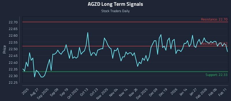 AGZD Long Term Analysis for February 12 2026
