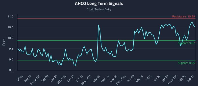 AHCO Long Term Analysis for February 12 2026 AHCO Long Term Analysis for February 12 2026