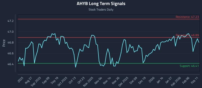 AHYB Long Term Analysis for February 12 2026 AHYB Long Term Analysis for February 12 2026